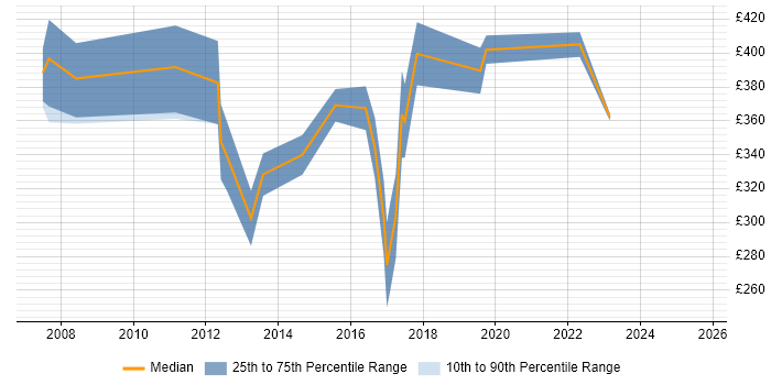 Contractor daily rate distribution trend for IT Procurement Manager job vacancies in the South West Contractor daily rate distribution trend for IT Procurement Manager job vacancies in the South West