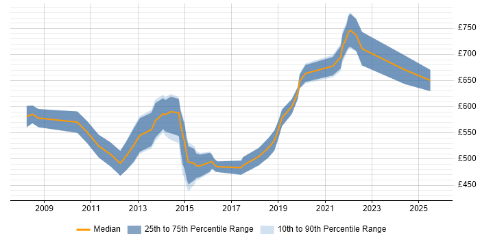 Contractor daily rate distribution trend for IT Programme Manager job vacancies in the South West Contractor daily rate distribution trend for IT Programme Manager job vacancies in the South West