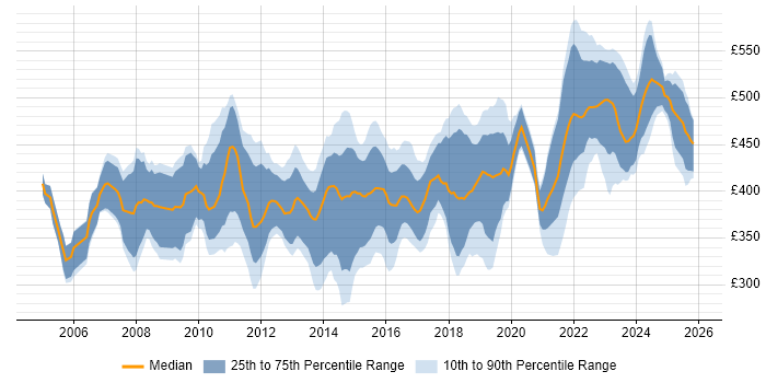 Contractor daily rate distribution trend for IT Project Manager job vacancies in the South West