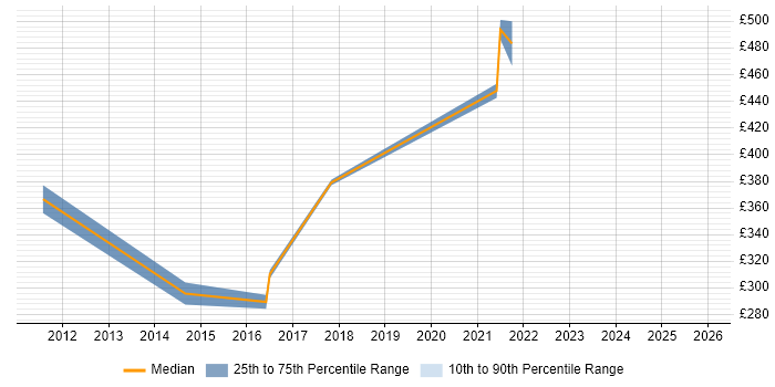 Contractor daily rate distribution trend for IT Risk Analyst job vacancies in the South West