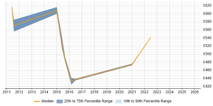 Contractor daily rate distribution trend for IT Risk Manager job vacancies in the South West
