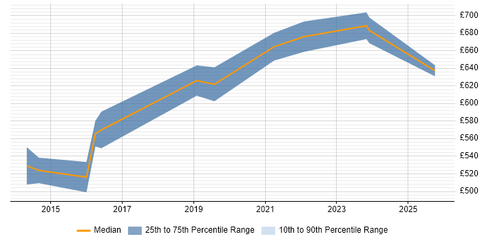 Contractor daily rate distribution trend for IT Security Architect job vacancies in the South West Contractor daily rate distribution trend for IT Security Architect job vacancies in the South West