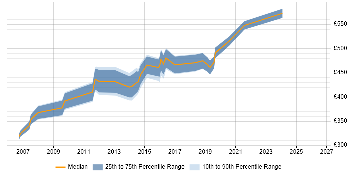 Contractor daily rate distribution trend for IT Security Consultant job vacancies in the South West
