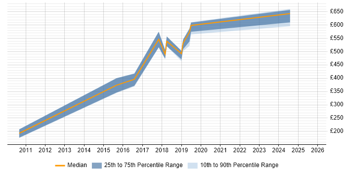 Contractor daily rate distribution trend for IT Security Officer job vacancies in the South West