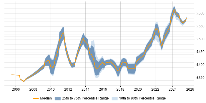 Contractor daily rate distribution trend for IT Services Manager job vacancies in the South West