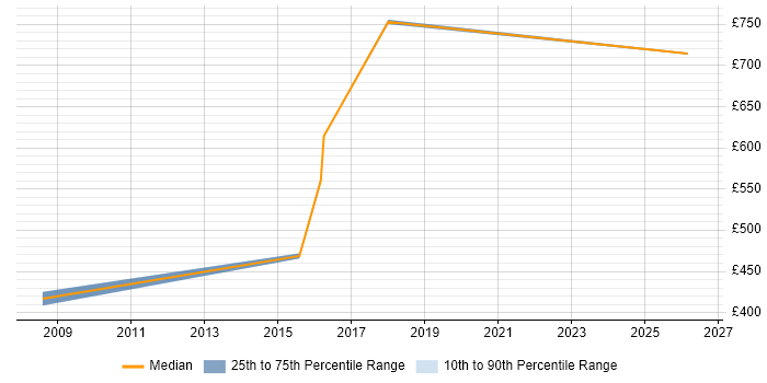 Contractor daily rate distribution trend for IT Strategy Manager job vacancies in the South West