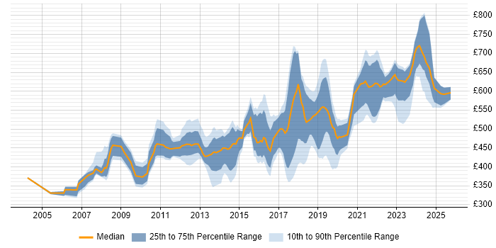 Contractor daily rate distribution trend for jobs in the South West citing IT Strategy Contractor daily rate distribution trend for jobs in the South West citing IT Strategy