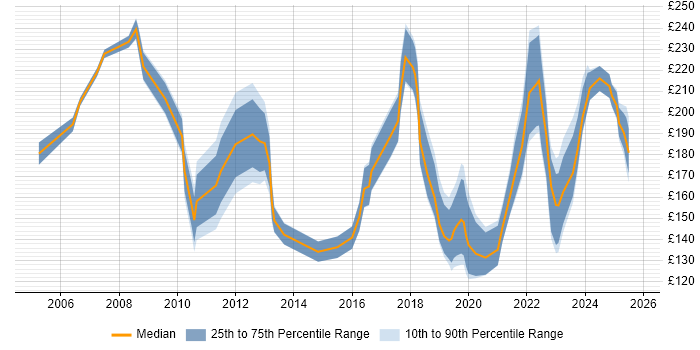 Contractor daily rate distribution trend for IT Support Analyst job vacancies in the South West