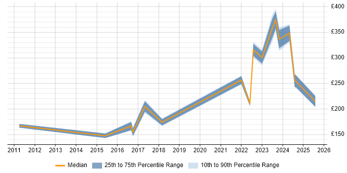 Contractor daily rate distribution trend for IT Support Specialist job vacancies in the South West