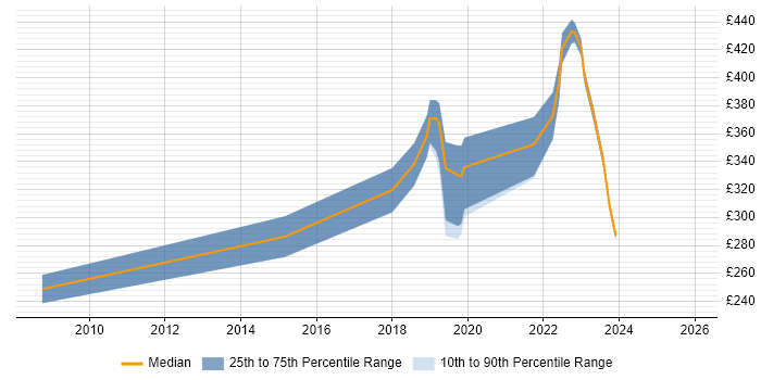Contractor daily rate distribution trend for IT Systems Administrator job vacancies in the South West