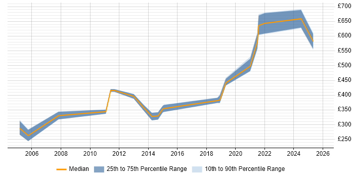 Contractor daily rate distribution trend for IT Technical Manager job vacancies in the South West