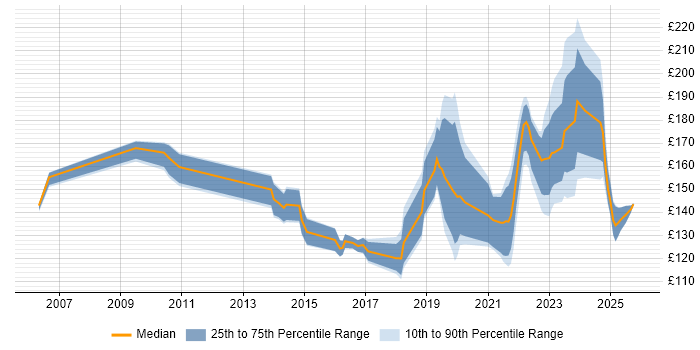Contractor daily rate distribution trend for IT Technician job vacancies in the South West Contractor daily rate distribution trend for IT Technician job vacancies in the South West
