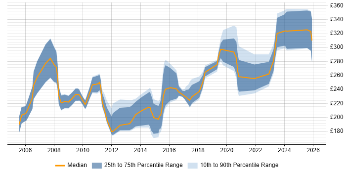 Contractor daily rate distribution trend for IT Trainer job vacancies in the South West
