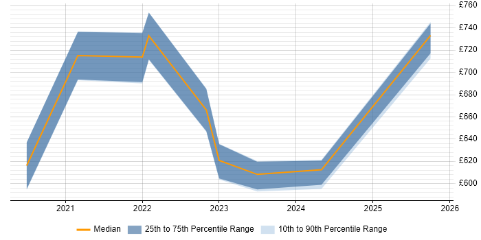 Contractor daily rate distribution trend for jobs in the South West citing IT4IT