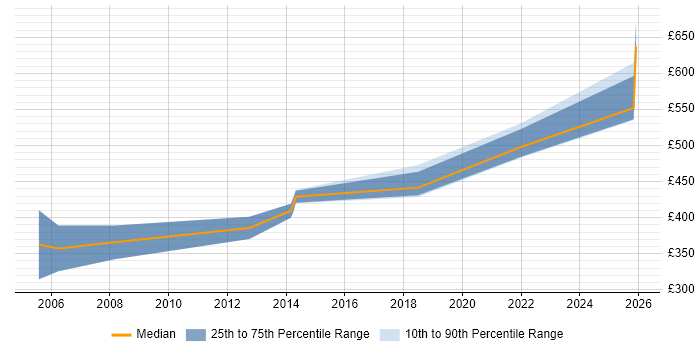 Contractor daily rate distribution trend for ITIL Configuration Manager job vacancies in the South West