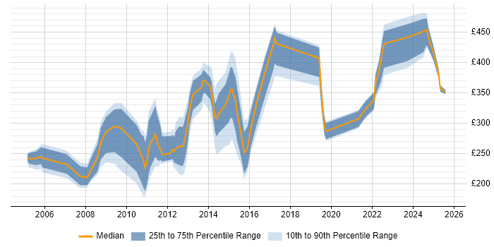 Contractor daily rate distribution trend for jobs in the South West citing ITIL Foundation Certificate Contractor daily rate distribution trend for jobs in the South West citing ITIL Foundation Certificate