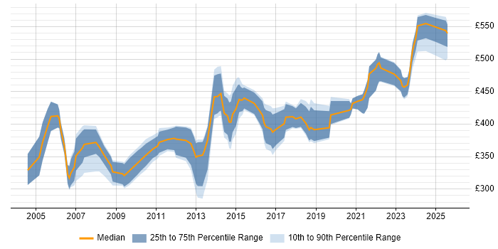 Contractor daily rate distribution trend for ITIL Manager job vacancies in the South West