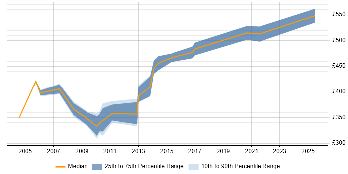 Contractor daily rate distribution trend for ITIL Project Manager job vacancies in the South West