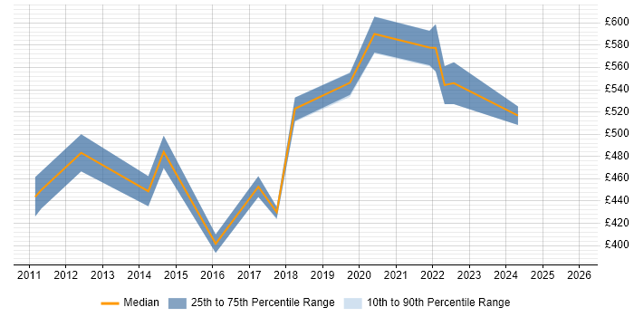 Contractor daily rate distribution trend for ITIL Service Architect job vacancies in the South West