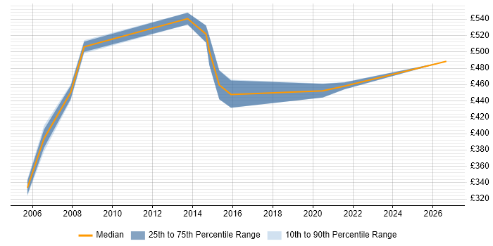 Contractor daily rate distribution trend for ITIL Service Consultant job vacancies in the South West