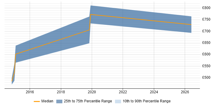 Contractor daily rate distribution trend for ITIL Service Designer job vacancies in the South West