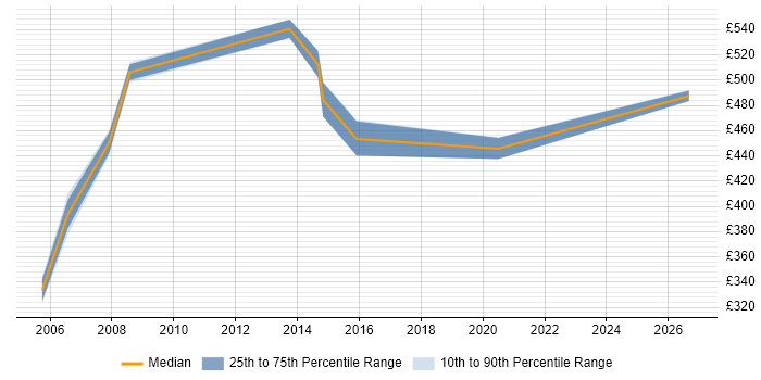 Contractor daily rate distribution trend for ITIL Service Management Consultant job vacancies in the South West