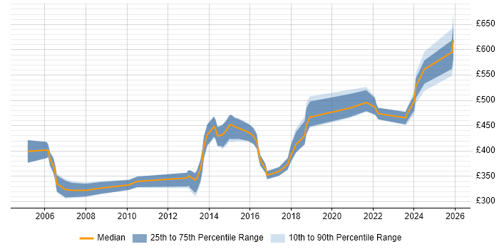 Contractor daily rate distribution trend for ITIL Service Manager job vacancies in the South West