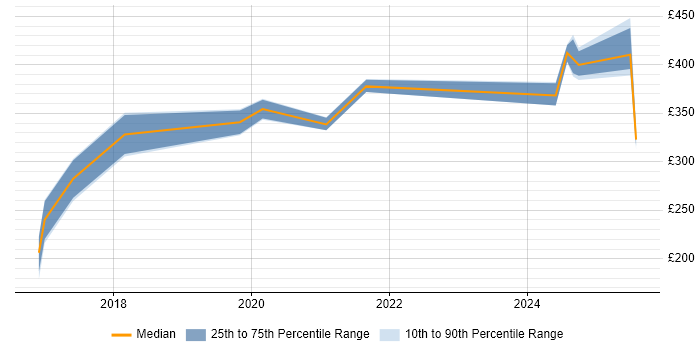 Contractor daily rate distribution trend for jobs in the South West citing iTrent