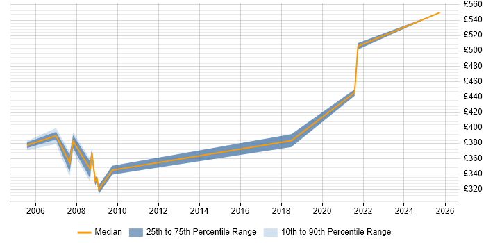 Contractor daily rate distribution trend for ITSM Consultant job vacancies in the South West