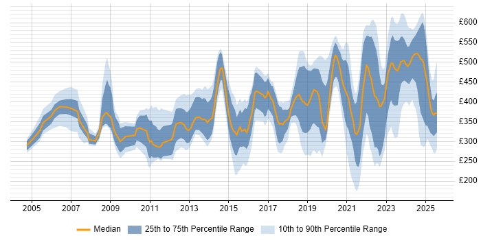 Contractor daily rate distribution trend for jobs in the South West citing ITSM Contractor daily rate distribution trend for jobs in the South West citing ITSM