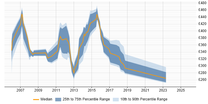 Contractor daily rate distribution trend for jobs in the South West citing IVR