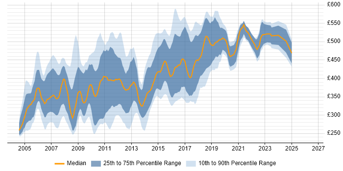 Contractor daily rate distribution trend for jobs in the South West citing Jakarta EE