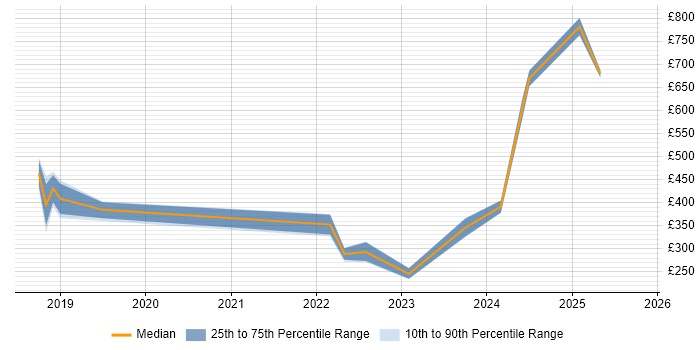 Contractor daily rate distribution trend for jobs in the South West citing Jamf Pro Contractor daily rate distribution trend for jobs in the South West citing Jamf Pro