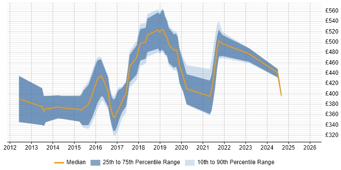 Contractor daily rate distribution trend for jobs in the South West citing Jasmine