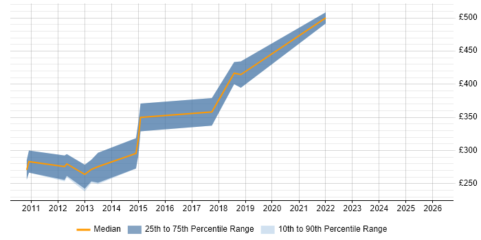 Contractor daily rate distribution trend for Java Android Developer job vacancies in the South West