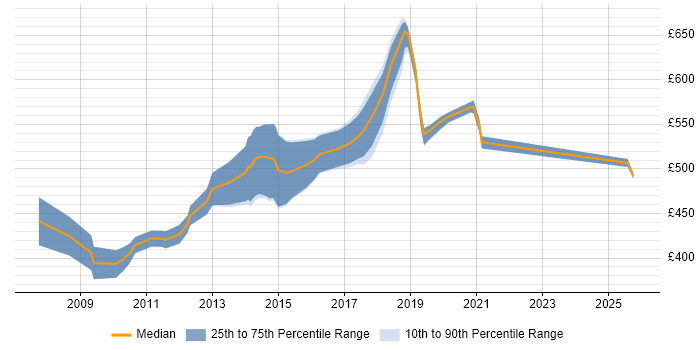 Contractor daily rate distribution trend for Java Architect job vacancies in the South West Contractor daily rate distribution trend for Java Architect job vacancies in the South West