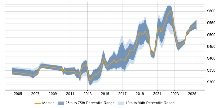 Contractor daily rate distribution trend for Java Engineer job vacancies in the South West