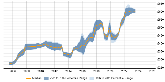 Contractor daily rate distribution trend for Java Software Developer job vacancies in the South West Contractor daily rate distribution trend for Java Software Developer job vacancies in the South West