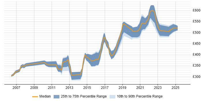 Contractor daily rate distribution trend for Java Software Engineer job vacancies in the South West