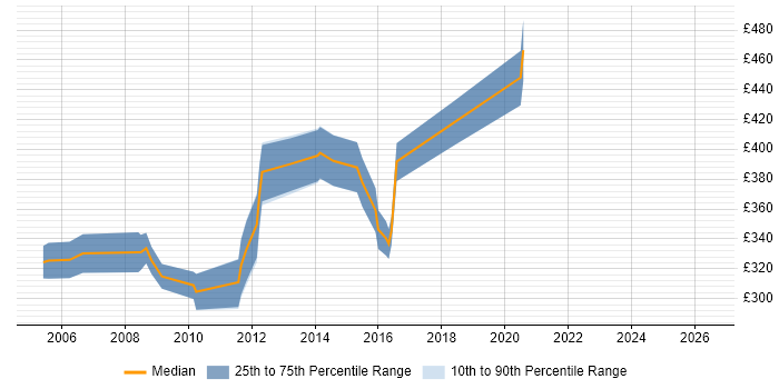 Contractor daily rate distribution trend for Java Web Developer job vacancies in the South West
