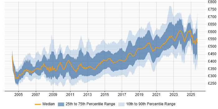 Contractor daily rate distribution trend for jobs in the South West citing Java