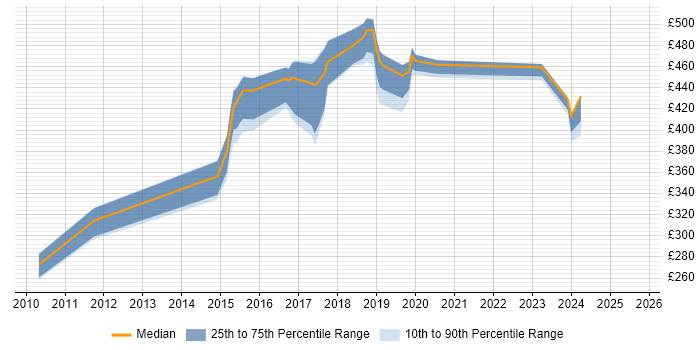 Contractor daily rate distribution trend for jobs in the South West citing JAX-RS Contractor daily rate distribution trend for jobs in the South West citing JAX-RS