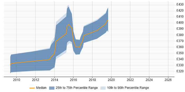 Contractor daily rate distribution trend for jobs in the South West citing JBehave