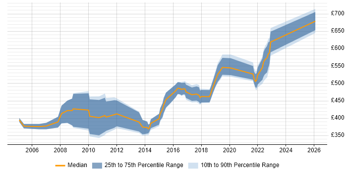 Contractor daily rate distribution trend for jobs in the South West citing JD Edwards