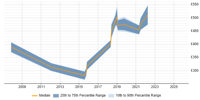 Contractor daily rate distribution trend for jobs in the South West citing JDA