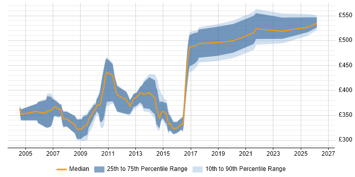 Contractor daily rate distribution trend for jobs in the South West citing JDBC