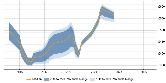 Contractor daily rate distribution trend for jobs in the South West citing JFC