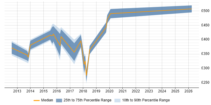Contractor daily rate distribution trend for jobs in the South West citing JIRA Agile