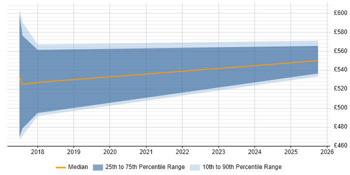 Contractor daily rate distribution trend for JIRA Consultant job vacancies in the South West Contractor daily rate distribution trend for JIRA Consultant job vacancies in the South West