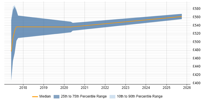 Contractor daily rate distribution trend for JIRA Engineer job vacancies in the South West